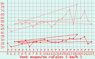 Courbe de la force du vent pour Boulogne (62)