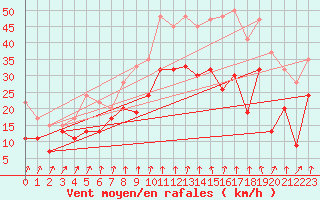 Courbe de la force du vent pour Magilligan