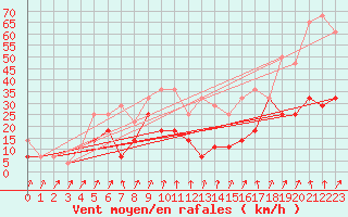 Courbe de la force du vent pour Ineu Mountain