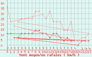 Courbe de la force du vent pour Marnitz