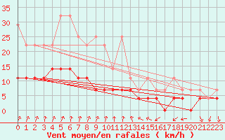 Courbe de la force du vent pour Retie (Be)