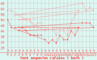 Courbe de la force du vent pour Strommingsbadan