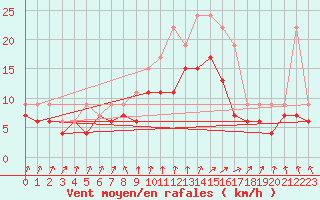 Courbe de la force du vent pour Brest (29)