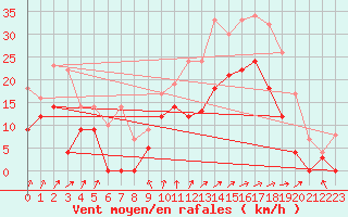 Courbe de la force du vent pour Cognac (16)