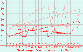 Courbe de la force du vent pour Angermuende