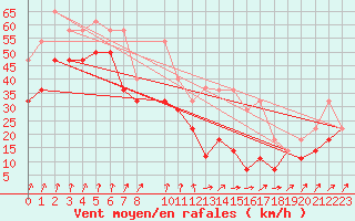 Courbe de la force du vent pour Sierra Nevada