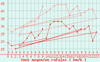Courbe de la force du vent pour Pointe de Chassiron (17)