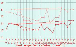 Courbe de la force du vent pour Melun (77)