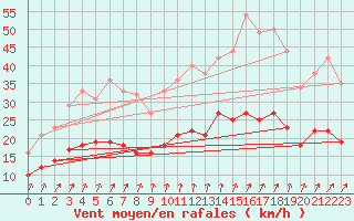 Courbe de la force du vent pour Alenon (61)