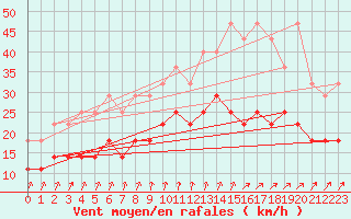 Courbe de la force du vent pour Koksijde (Be)