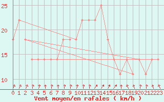 Courbe de la force du vent pour Toholampi Laitala