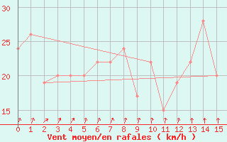 Courbe de la force du vent pour Phosphate Hill