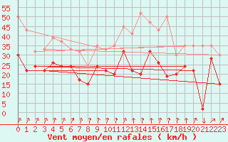 Courbe de la force du vent pour Magilligan