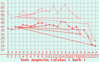 Courbe de la force du vent pour Cap Gris-Nez (62)