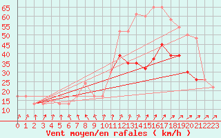 Courbe de la force du vent pour Manston (UK)