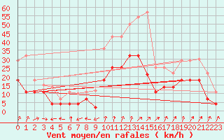 Courbe de la force du vent pour Jerez de Los Caballeros