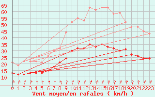 Courbe de la force du vent pour Lanvoc (29)