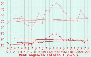 Courbe de la force du vent pour Le Mans (72)