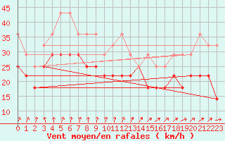 Courbe de la force du vent pour Wasserkuppe