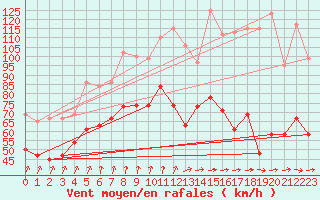 Courbe de la force du vent pour Fair Isle