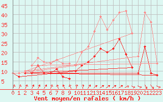 Courbe de la force du vent pour Poitiers (86)