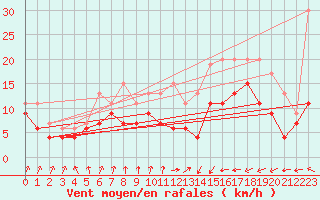 Courbe de la force du vent pour Toulouse-Francazal (31)