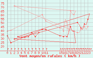 Courbe de la force du vent pour Pembrey Sands