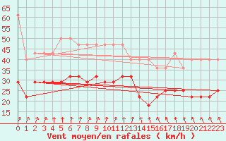 Courbe de la force du vent pour Kahler Asten