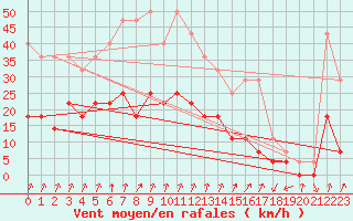 Courbe de la force du vent pour Landvik