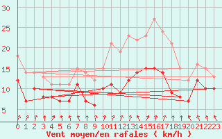 Courbe de la force du vent pour Melun (77)