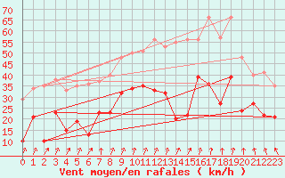 Courbe de la force du vent pour Cap de la Hve (76)