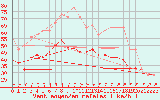 Courbe de la force du vent pour Isle Of Portland