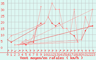 Courbe de la force du vent pour Col Des Mosses