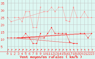 Courbe de la force du vent pour Offenbach Wetterpar