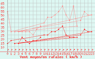 Courbe de la force du vent pour Wilhelminadorp Aws