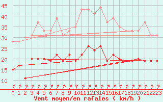 Courbe de la force du vent pour Tours (37)