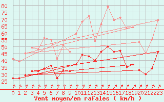 Courbe de la force du vent pour Landivisiau (29)