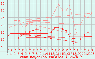 Courbe de la force du vent pour Ploumanac