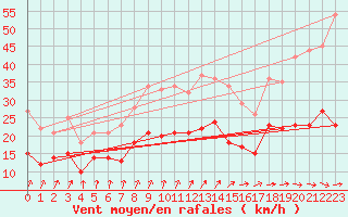 Courbe de la force du vent pour Le Havre - Octeville (76)