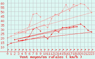 Courbe de la force du vent pour Dinard (35)