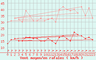 Courbe de la force du vent pour Langres (52) 