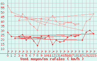 Courbe de la force du vent pour Calvi (2B)