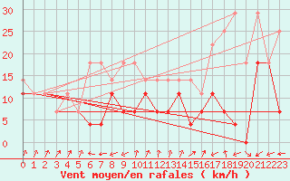 Courbe de la force du vent pour Ineu Mountain