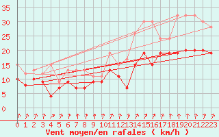 Courbe de la force du vent pour Albert-Bray (80)