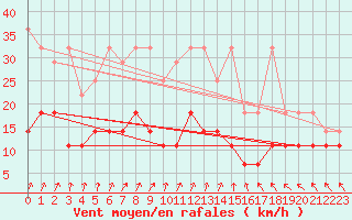 Courbe de la force du vent pour Boizenburg