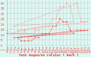 Courbe de la force du vent pour Koksijde (Be)