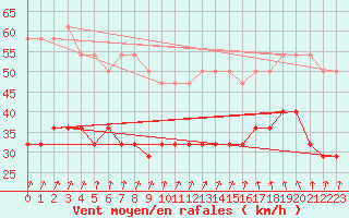 Courbe de la force du vent pour Kuusamo Rukatunturi