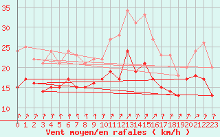 Courbe de la force du vent pour Chlons-en-Champagne (51)