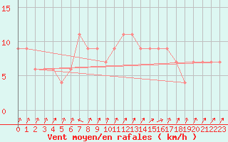 Courbe de la force du vent pour Aviemore