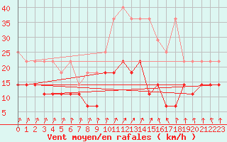 Courbe de la force du vent pour Doberlug-Kirchhain